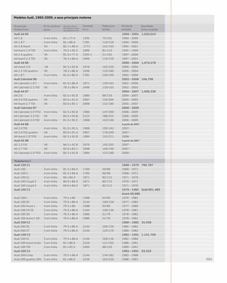 Audi A4 B5 					 1994 – 2001 	 1,620,010
A4 1.6 	 4 em linha 	 81 x 77.4 	 1595 	 75/101 	 1994 – 2000
A4 1.8 T 	 4 em linha 	 81 x 86.4 	 1781 	 110/150 	 1994 – 2000
A4 2.8 Avant 	 V6 	 82.5 x 86.4	 2771 	 142/193 	 1995 – 2001
A4 Avant 1.9 TDI 	 4 em linha 	 79.5 x 95.5 	 1896 	 81/110 	 1995 – 1999
A4 2.4 quattro 	 V6 	 81.0 x 77.4 	 2393 1	 21/165 	 1997 – 2000
A4 Avant 2.5 TDI 	 V6 	 78.3 x 86.4 	 2496 	 110/150 	 1997 – 2001
Audi A4 B6 					 2000 – 2004 	 1,074,278
A4 Avant 3.0	 V6 	 82.5 x 92.8 	 2976 	 162/220 	 2000 – 2004
A4 2.5 TDI quattro 	 V6 	 78.3 x 86.4 	 2496 	 132/180 	 2000 – 2004
A4 1.8 T 	 4 em linha 	 81.0 x 86.4 	 1781 	 140/190 	 2002 – 2004
Audi Cabriolet B6 					 2002 – 2006 	 104,798
A4 Cabriolet 1.8 T 	 4 em linha 	 81.0 x 86.4 	 1871 	 120/163 	 2002 – 2006
A4 Cabriolet 2.5 TDI 	 V6 	 78.3 x 86.4 	 2496 	 120/163 	 2002 – 2005
Audi A4 B7 					 2004 – 2007	 1,000,338
A4 2.0 	 4 em linha 	 82.5 x 92.8 	 1984 	 96/130 	 2004 – 2007
A4 3.0 TDI quattro 	 V6 	 83.0 x 91.4 	 2967 	 150/204 	 2004 – 2005
A4 Avant 2.7 TDI 	 V6 	 83.0 x 83.1 	 2698 	 132/180 	 2005 – 2007
Audi Cabriolet B7 					 2006 – 2009
A4 Cabriolet 2.0 TFSI 	 4 em linha 	 82.5 x 92.8 	 1984 	 147/200 	 2006 – 2009
A4 Cabriolet 3.2 FSI 	 V6 	 84.5 x 92.8 	 3123 	 188/255 	 2006 – 2009
A4 Cabriolet 2.0 TDI 	 4 em linha 	 81.0 x 95.5 	 1968 	 103/140 	 2006 – 2009
Audi A4 B8 					 A partir de 2007
A4 2.0 TDI 	 4 em linha 	 81.0 x 95.5 	 1968 	 105/143 	 2007 –
A4 3.0 TDI quattro 	 V6 	 83.0 x 91.4 	 2967 	 176/240 	 2007 –
A4 Avant 2.0 TFSI 	 4 em linha 	 82.5 x 92.8 	 1984 	 155/211 	 2008 –
Audi A5 B8 					 A partir de 2007
A5 3.2 FSI 	 V6 	 84.5 x 92.8 	 2976 	 195/265 	 2007 –
A5 2.7 TDI 	 V6 	 83.0 x 83.1 	 2698 	 140/190 	 2007 –
A5 Cabriolet 2.0 TFSI 	 4 em linha 	 82.5 x 92.8 	 1984 	 132/180 	 2009 –
Audi 100 C1 					 1968 – 1976 	 796.787
Audi 100 	 4 em linha 	 81.5 x 84.4 	 1760 	 59/80 	 1968 – 1971
Audi 100 S 	 4 em linha 	 81.5 x 84.4 	 1760 	 66/90 	 1968 – 1971
Audi 100 GL 	 4 em linha 	 84 x 84.4 	 1871 	 82/112 	 1971 – 1976
Audi 100 Coupé S 	 4 em linha 	 84.0 x 84.4 	 1871 	 85/115 	 1970 – 1971
Audi 100 Coupé S 	 4 em linha 	 84.0 x 84.4 	 1871 	 82/112 	 1971 – 1976
Audi 100 C2 					 1976 – 1982 	 Sedã 801.489
					Avant 49,688
Audi 100 L 	 4 em linha 	 79.5 x 80 	 1588 	 63/85 	 1976 – 1982
Audi 100 5E 	 5 em linha 	 79.5 x 86.4 	 2144 	 100/136 	 1977 – 1982
Audi 100 Avant L 	 4 em linha 	 79.5 x 80 	 1588 	 63/85 	 1977 – 1980
Audi 100 CD 5E 	 5 em linha 	 79.5 x 86.4 	 2144 	 100/136 	 1978 – 1981
Audi 100 5D 	 5 em linha 	 76.5 x 86.4 	 1986 	 51/70 	 1978 – 1982
Audi 100 Avant L 5D 	 5 em linha 	 76.5 x 86.4 	 1986 	 51/70 	 1978 – 1981
Audi 200 C2 					 1980 – 1982 	 32.938
Audi 200 5E 	 5 em linha 	 79.5 x 86.4 	 2144 	 100/136 	 1980 – 1982
Audi 200 5T 	 5 em linha 	 79.5 x 86.4 	 2144 	 125/170 	 1980 – 1982
Audi 100 C3 					 1982 – 1991 	 1.151.709
Audi 100 CC 	 5 em linha 	 79.5 x 86.4 	 2144 	 100/136 	 1982 – 1984
Audi 100 Avant turbo 	 5 em linha 	 81 x 86.4 	 2226 	 121/165 	 1986 – 1991
Audi 100 TDI 	 5 em linha 	 81 x 95.5 	 2460 	 88/120 	 1989 – 1991
Audi 200 C3 					 1983 – 1991 	 93.559
Audi 200 turbo 	 5 em linha 	 79.5 x 86.4 	 2144 	 134/182 	 1983 – 1988
Audi 200 quattro 20V 	 5 em linha 	 81 x 86.4 	 2226 	 162/220 	 1988 – 1991
Designação
Modelo/linha
Nº de cilindros/
layout
Diâmetro interno
dos cilindros e curso
dos pistões em mm
Cilindrada
em cc
Potência em
hp/bhp
Período de
produção
Quantidade
(linha completa)
Modelos Audi, 1965-2009, e seus principais motores
Plataforma C
 