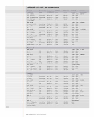 Audi 100 C4 					 1990 – 1994 	 429.739
Audi 100 2.3 E 	 5 em linha 	 82.5 x 86.4 	 2309 	 98/133 	 1990 – 1994
Audi 100 Avant 2.0 E 	 4 em linha 	 82.5 x 92.8 	 1984 	 85/115 	 1991 – 1994
Audi 100 Avant 	 V6 	 82.5 x 86.4 	 2771 	 128/174 	 1991 – 1994
quattro 2.8 E
Audi A6 C4 					 1994 – 1997 	 290.834
A6 Avant 1.9 TDI	 4 em linha	 79.5 x 95.5	 1896 	 66/90	 1994 – 1997
A6 2.5 TDI 	 5 em linha 	 81 x 95.5 	 2460 	 103/140 	 1994 – 1997
A6 1.8 	 4 em linha 	 81 x 86.4 	 1781 	 92/125 	 1995 – 1997
Audi A6 C5 					 1997 – 2005 	 1.010.518
A6 Avant 1.8 T 	 4 em linha 	 81.0 x 86.4 	 1781 	 110/150 	 1997 – 2005
A6 2.4 quattro 	 V6 	 81.0 x 77.4 	 2393 	 125/170 	 2001 – 2004
A6 1.9 TDI 	 4 em linha 	 79.5 x 95.5 	 1896 	 96/130 	 2001 – 2004
allroad quattro 2.7 	 V6 	 81.0 x 86.4 	 2671 	 184/250 	 2003 – 2005
Audi A6 C6 					 Apartir de 2004
A6 2.4 quattro 	 V6 	 81.0 x 77.4 	 2393 	 130/177 	 2004 – 2008
A6 Avant 3.2 FSI 	 V6 	 84.5 x 92.8 	 3123 	 188/255 	 2005 – 2008
A6 2.0 TDIe 	 4 em linha 	 81.0 x 95.5 	 1968 	 100/136 	 2008 –
allroad quattro 2.7 TDI 	 V6 	 83.0 x 83.1 	 2698 	 132/180 	 2006 –
Audi V8 D1 					 1988 – 1994 	 21,565
V8 	 V8 	 81 x 86.4 	 3562 	 184/250 	 1988 – 1994
V8 L 4.2 	 V8 	 84.5 x 93 	 4172 	 206/280 	 1991 – 1994
Audi A8 D2 					 1994 – 2002 	 104,630
A8 2.8 	 V6 	 82.5 x 86.4 	 2771 	 128/174 	 1994 – 1996
A8 4.2 	 V8 	 84.5 x 93 	 4172 	 220/300 	 1994 – 1998
A8 3.7 quattro 	 V8 	 84.5 x 82.4 	 3697 	 191/260 	 1999 – 2002
A8 3.3 TDI 	 V8 	 78.3 x 86.4 	 3328 	 165/225 	 2000 – 2002
A8 6.0 entre-eixos longo	 W12 	 64.0 x 90.2 	 5998 	 309/420 	 2001 – 2002
Audi A8 D3 					 Apartir de 2002
A8 4.2 quattro 	 V8 	 84.5 x 93.0 	 4172 	 246/335 	 2002 – 2006
A8 4.0 TDI quattro 	 V8 	 81.0 x 95.5 	 3936 	 202/275 	 2003 – 2005
A8 3.2 FSI quattro 	 V6 	 84.5 x 92.8 	 3123 	 191/260 	 2005 –
Audi S2 B4 					 1990 – 1995 	 9488
S2 Coupé 	 5 em linha 	 81 x 86.4 	 2226 	 162/220 	 1990 – 1992
S2 Avant 	 5 em linha 	 81 x 86.4 	 2226 	 169/230 	 1992 – 1995
Audi S4 C4 					 1991 – 1994 	 15,928
S4 Avant 	 5 em linha 	 81 x 86.4 	 2226 	 169/230 	 1991 – 1994
S4 4.2 	 V8 	 84.5 x 93 	 4172 	 206/280 	 1992 – 1994
Audi S6 C4 					 1994 – 1997 	 9725
S6 	 5 em linha 	 81 x 86.4 	 2226 	 169/230 	 1994 – 1997
S6 4.2 Avant 	 V8 	 84.5 x 93 	 4172 	 213/290 	 1994 – 1997
Audi S6 Plus C4 	 V8 	 84.5 x 93 	 4172 	 240/326 	 1996 – 1997 	 952
Audi S6 C5 	 V8 	 84.5 x 93 	 4172 	 250/340 	 1999 – 2004 	 10,652
Audi S6 C6 	 V10 	 84.5 x 92.8 	 5204 	 320/435 	 Apartir de 2006
Audi S3 					 1999 – 2003 	 32,021
S3 	 4 em linha 	 81.0 x 86.4 	 1781 	 154/210 	 1999 – 2001
S3 	 4 em linha 	 81.0 x 86.4 	 1781 	 165/225 	 2001 – 2003
Audi S3 					 Apartir de 2006
S3 2.0 TFSI quattro 	 4 em linha 	 82.5 x 92.8 	 1984 	 195/265 	 2006 –
S3 Sportback 	 4 em linha 	 82.5 x 92.8 	 1984 	 195/265 	 2008 –
2.0 TFSI quattro
Designação
Modelo/linha
Nº de cilindros/
layout
Diâmetro interno
dos cilindros e curso
dos pistões em mm
Cilindrada
em cc
Potência em
hp/bhp
Período de
produção
Quantidade
(linha completa)
Modelos Audi, 1965-2009, e seus principais motores
Plataforma D
Modelos S
1899 – 2009 Apêndice – Resumo de modelos
 