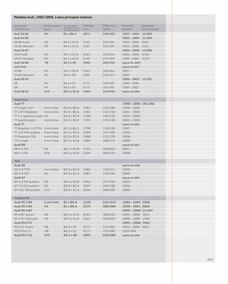 Audi S4 B5 	 V6 	 81 x 86.4 	 2671 	 195/265 	 1997 – 2001 	 14.095
Audi S4 B6 					 2002 – 2006 	 21.669
S4 B6 Avant 	 V8 	 84.5 x 92.8 	 4163 	 253/344 	 2002 – 2004 	 6591
S4 B6 Cabriolet 	 V8 	 84.5 x 92.8 	 4163 	 253/344 	 2003 – 2006 	 5331
Audi S4 B7 					 2004 – 2008 	 13.580
S4 B7sedã 	 V8 	 84.5 x 92.8 	 4163 	 253/344 	 2004 – 2008 	 6726
S4 B7 Cabriolet 	 V8 	 84.5 x 92.8 	 4163 	 253/344 	 2006 – 2008 	 2134
Audi S4 B8	 V6 	 84.5 x 89 	 2995 	 245/333 	 Apartir de 2009
Audi S5 B8 					 Apartir de 2007
S5 B8 	 V8 	 84.5 x 92.8 	 4163 	 260/354 	 2007 –
S5 B8 Cabriolet 	 V6 	 84.5 x 89 	 2995 	 245/333 	 2009
Audi S8 D2 					 1996 – 2002 	 12.267
S8 	 V8 	 84.5 x 93 	 4172 	 250/340 	 1996 – 1998
S8 	 V8 	 84.5 x 93 	 4172 	 265/360 	 1999 – 2002
Audi S8 D3 	 V10 	 84.5 x 92.8 	 5204 	 313/450 	 Apartir de 2006
Audi TT 					 1998 – 2006 	265.346
TT Coupé 1.8 T 	 4 em linha 	 81.0 x 86.4 	 1781 	 132/180 	 1998 – 2006
TT 1.8 T Roadster 	 4 em linha 	 81.0 x 86.4 	 1781 	 110/150 	 2001 – 2005
TT 3.2 quattro Coupé 	V6 	 84.0 x 95.9 	 3189 	 184/250 	 2003 – 2006
TT quattro sport 	 4 em linha 	 81.0 x 86.4 	 1781 	 176/240 	 2005 – 2006
Audi TT 					Apartir de 2006
TT Roadster 1.8 TFSI 	 4 em linha 	 82.5 x 84.1 	 1798 	 118/160 	 2007 –
TT 2.0 TFSI quattro 	 4 em linha 	 82.5 x 92.8 	 1984 	 147/200 	 2006 –
TT Roadster TDI 	 4 em linha 	 81.0 x 95.5 	 1968 	 125/170 	 2008 –
TTS Coupé 	 4 em linha 	 82.5 x 92.8 	 1984 	 200/272 	 2008 –
Audi R8 					 Apartir de 2007
R8 4.2 FSI 	 V8 	 84.5 x 92.8 	 4163 	 309/420 	 2007 –
R8 5.2 FSI 	 V10 	 84.5 x 92.8 	 5204 	 386/525 	 2008 –
Audi Q5					Apartir de 2008
Q5 2.0 TFSI 	 4 em linha 	 82.5 x 92.8 	 1984 	 155/211 	 2008 –
Q5 3.0 TDI 	 V6 	 83.0 x 91.4 	 2967 	 176/240 	 2008 –
Audi Q7 					 Apartir de 2005
Q7 4.2 FSI quattro 	 V8 	 84.5 x 92.8 	 4163 	 257/350 	 2005 –
Q7 3.6 FSI quattro 	 V6 	 89.0 x 96.4 	 3597 	 206/280 	 2006 –
Q7 V12 TDI quattro 	 V12 	 83.0 x 91.4 	 5934 	 368/500 	 2008 –
Audi RS 2 B4 	 5 em linha 	 81 x 86.4 	 2226 	 232/315 	 1994 – 1995 	2908
Audi RS 4 B5 	 V6 	 81 x 86.4 	 2671 	 280/380 	 2000 – 2001 	6046
Audi RS 4 B7 					 2005 – 2008 	14.344
RS 4 B7 saloon 	 V8 	 84.5 x 92.8 	 4163 	 309/420 	 2005 – 2008 	 7653
RS 4 B7 Cabriolet 	 V8 	 84.5 x 92.8 	 4163 	 309/420 	 2006 – 2008 	 1194
Audi RS 6 C5 					 2002 – 2004 	7562
RS 6 C5 Avant 	 V8 	 84.5 x 93 	 4172 	 331/450 	 2002 – 2004 	 4815
RS 6 Plus C5	 V8 	 84.5 x 93 	 4172 	 335/480 	 2004 564
Audi RS 6 C6 	 V10 	 84.5 x 89 	 4991 	 426/580 	 Apartir de 2008
Esportivos
SUV
Modelos RS
Designação
Modelo/linha
Nº de cilindros/
layout
Diâmetro interno
dos cilindros e curso
dos pistões em mm
Cilindrada
em cc
Potência em
hp/bhp
Período de
produção
Quantidade
(linha completa)
Modelos Audi, 1965-2009, e seus principais motores
 