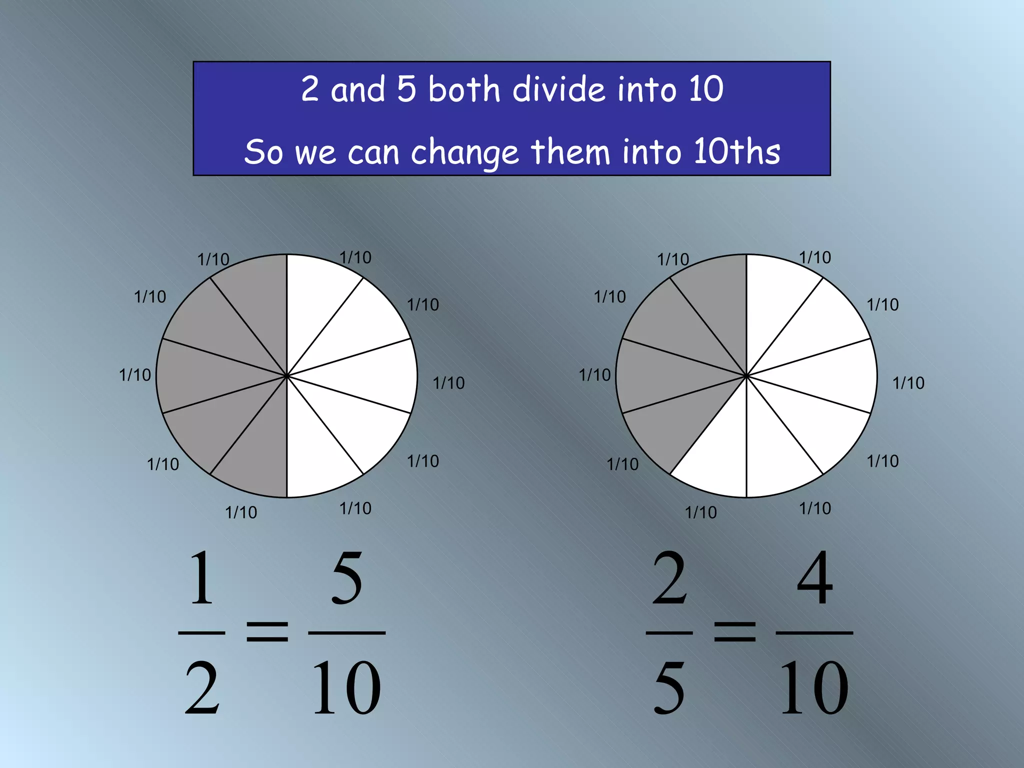 2 and 5 both divide into 10
                 So we can change them into 10ths

          1/10        1/10                       1/10      1/10

 1/10                        1/10       1/10                      1/10



1/10                            1/10   1/10                          1/10



   1/10                      1/10         1/10                    1/10


             1/10     1/10                          1/10   1/10




          1 5                                    2 4
           =                                      =
          2 10                                   5 10
 