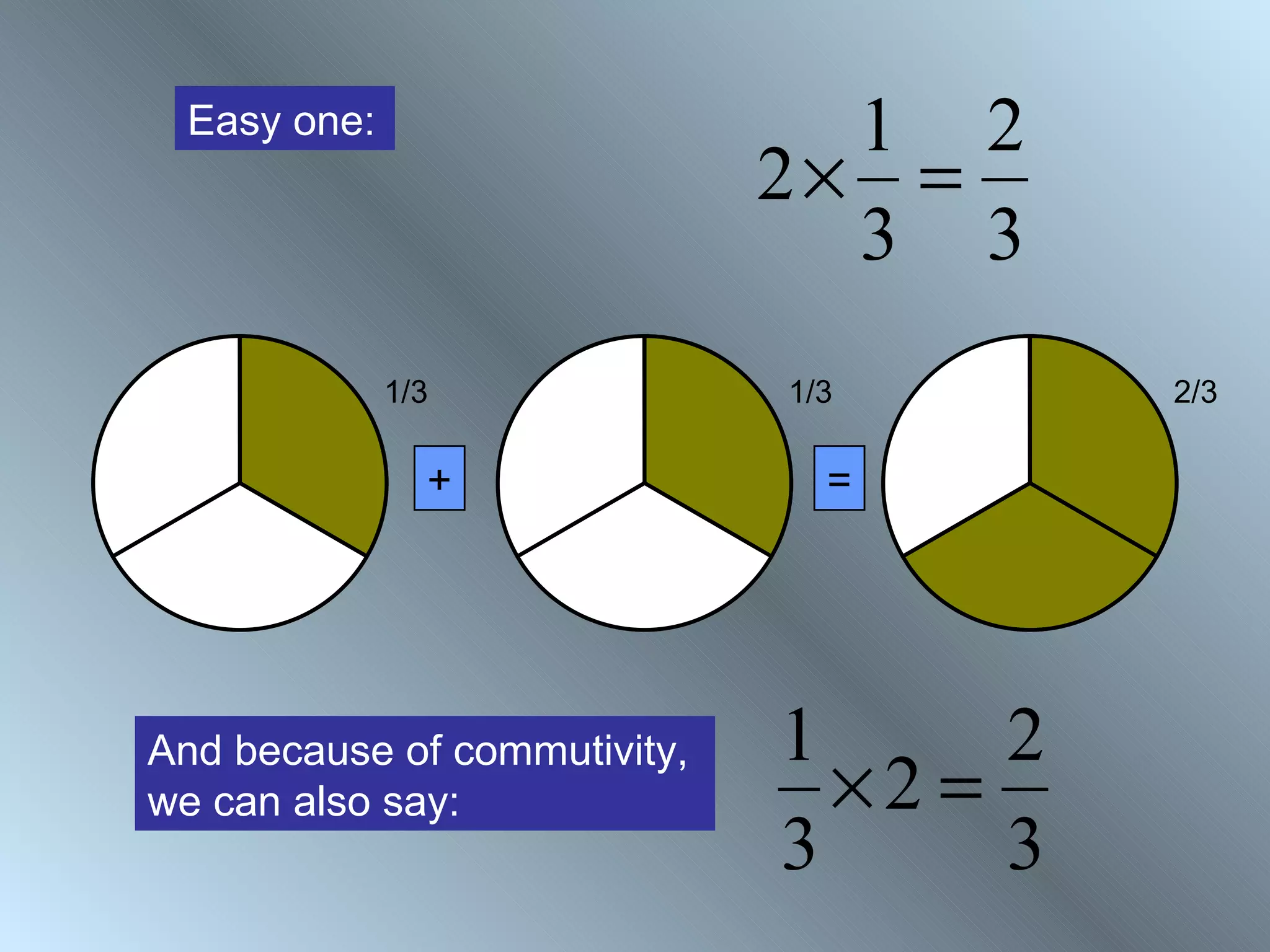 Easy one:                      1 2
                              2× =
                                3 3
             1/3              1/3        2/3

               +                =




And because of commutivity,   1      2
we can also say:                ×2 =
                              3      3
 