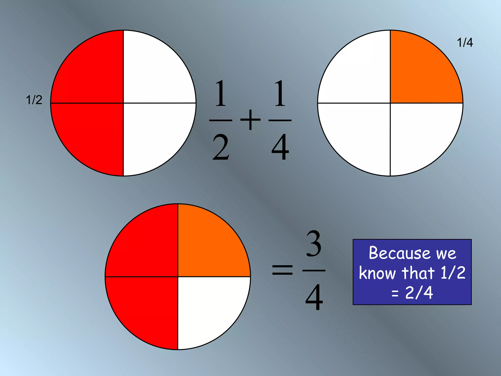 1/4



      1 1
       +
1/2



      2 4

          3    Because we
        =     know that 1/2
          4       = 2/4
 