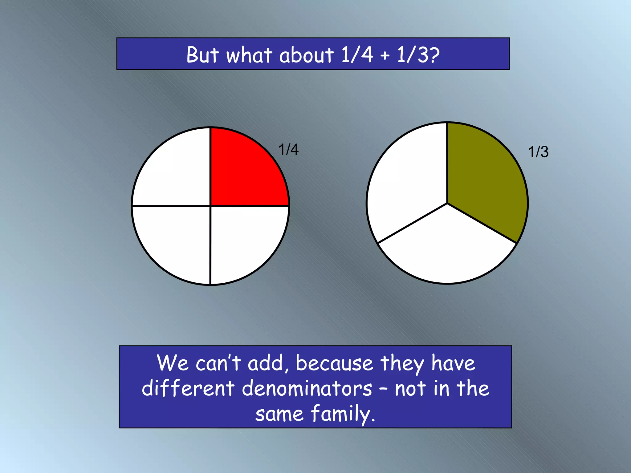 But what about 1/4 + 1/3?



             1/4                      1/3




 We can’t add, because they have
different denominators – not in the
           same family.
 