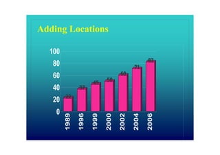 Adding Locations

  100
                                                  82
   80                                      71
   60                               60
                             50
                      45
   40          37
        22
   20
    0
        1989

               1996

                      1999

                             2000

                                    2002

                                           2004

                                                  2006
 