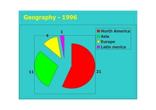 Geography - 1996

           1        North America
      4             Asia
                    Europe
                    Latin merica




 11                21
 