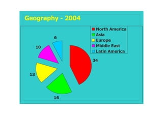Geography - 2004
                    North America
                    Asia
           6
                    Europe
      10            Middle East
                    Latin America

                   34


 13




           16
 