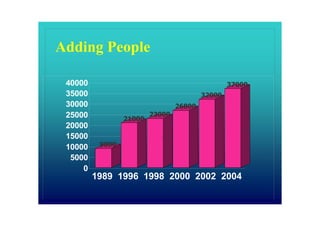 Adding People

 40000                                           37000
 35000                                   32000
 30000                           26800
 25000                   23000
                 21000
 20000
 15000                     `
 10000    9000

  5000
     0
         1989 1996 1998 2000 2002 2004
 