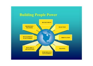 Building People Power
                  RECRUITMENT


   PROMOTION/
                                SELECTION
    TRANSFER




 DEVELOPMENT
                                   ORIENTATION
 & SUCCESSION




     REWARDS &
                                TRAINING
    RECOGNITION

                  PERFORMANCE
                  MANAGEMENT
 