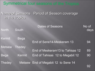 Symmetrical four seasons of the Tropics

Name of Seasons Period of Season coverage
 in the tropics

                      Dates of Seasons               No of
North    South                                         days

Kermit    Bega
                   End of Sene14-Meskeram 13           94
Metsew Thedey
                   End of Meskeram13 to Tahisas 12     89
Bega      Kermit   End of Tahisas 12 to Megabit 12     90

Thedey     Metsew End of Megabit 12 to Sene 14
                                                       92
 