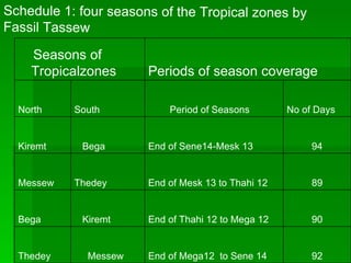 Schedule 1: four seasons of the Tropical zones by Fassil Tassew 92 End of Mega12  to Sene 14 Messew Thedey 90 End of Thahi 12 to Mega 12 Kiremt Bega 89 End of Mesk 13 to Thahi 12 Thedey Messew 94 End of Sene14-Mesk 13 Bega Kiremt No of Days Period of Seasons South North Periods of season coverage Seasons of Tropicalzones 