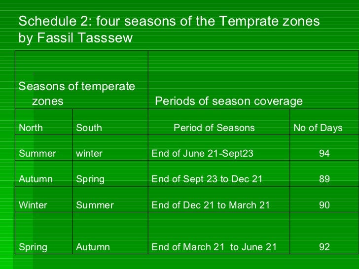 Four quarter seasons of the year in the Tropics are different from t…