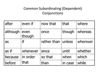 Common Subordinating (Dependent)
Conjunctions
after even if now that that where
although even
though
once though whereas
as if rather than unless wherever
as if whenever since until whether
because in order
that
so that when which
before than in case while
 