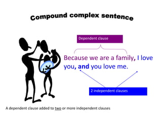 A dependent clause added to two or more independent clauses
Because we are a family, I love
you, and you love me.
2 independent clauses
Dependent clause
 