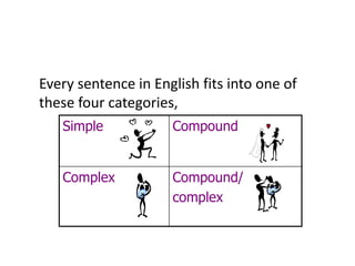 Simple Compound
Complex Compound/
complex
Every sentence in English fits into one of
these four categories,
 