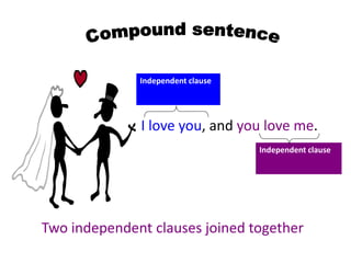 Two independent clauses joined together
I love you, and you love me.
Independent clause
Independent clause
 