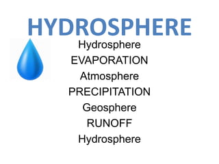 HYDROSPHEREHydrosphere
EVAPORATION
Atmosphere
PRECIPITATION
Geosphere
RUNOFF
Hydrosphere
 