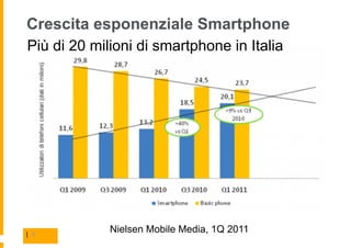 Crescita esponenziale Smartphone
Più di 20 milioni di smartphone in Italia




| 4
             Nielsen Mobile Media, 1Q 2011
 