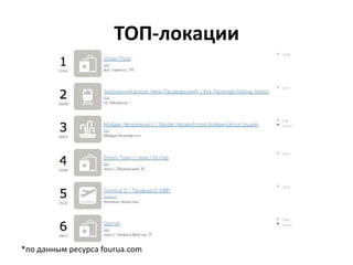 ТОП-локации
*по данным ресурса fourua.com
 