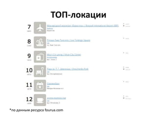 ТОП-локации
*по данным ресурса fourua.com
 