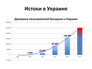 Истоки в Украине
1,800
20,000
85,000
160,000
-50,000
0
50,000
100,000
150,000
200,000
250,000
300,000
2009 2010 2011 2012 2013 2014
Динамика пользователей foursquare в Украине
 