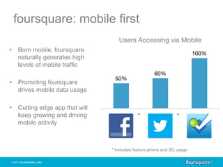 foursquare: mobile first
                                   Users Accessing via Mobile
•  Born mobile, foursquare
                                                                         100%
   naturally generates high
   levels of mobile traffic
                                                     60%
                                 50%
•  Promoting foursquare
   drives mobile data usage

•  Cutting edge app that will
   keep growing and driving                 *
                  *
   mobile activity



                                * Includes feature phone and 3G usage
 