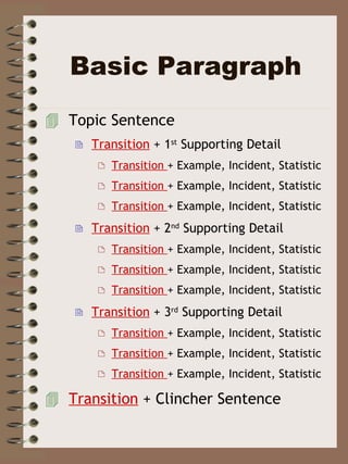 Basic Paragraph Topic Sentence Transition  + 1 st  Supporting Detail Transition  + Example, Incident, Statistic Transition  + Example, Incident, Statistic Transition  + Example, Incident, Statistic Transition  + 2 nd  Supporting Detail Transition  + Example, Incident, Statistic Transition  + Example, Incident, Statistic Transition  + Example, Incident, Statistic Transition  + 3 rd  Supporting Detail Transition  + Example, Incident, Statistic Transition  + Example, Incident, Statistic Transition  + Example, Incident, Statistic Transition  + Clincher Sentence 