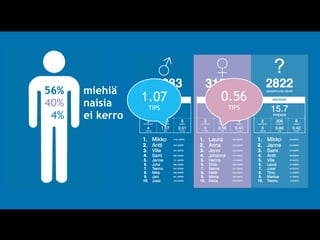 Kuva:
https://foursquare.com/infographics/500million
Helsinki + Espoo + Tampere > 54%
Lähde:
Foursquare API (04/2013)
 