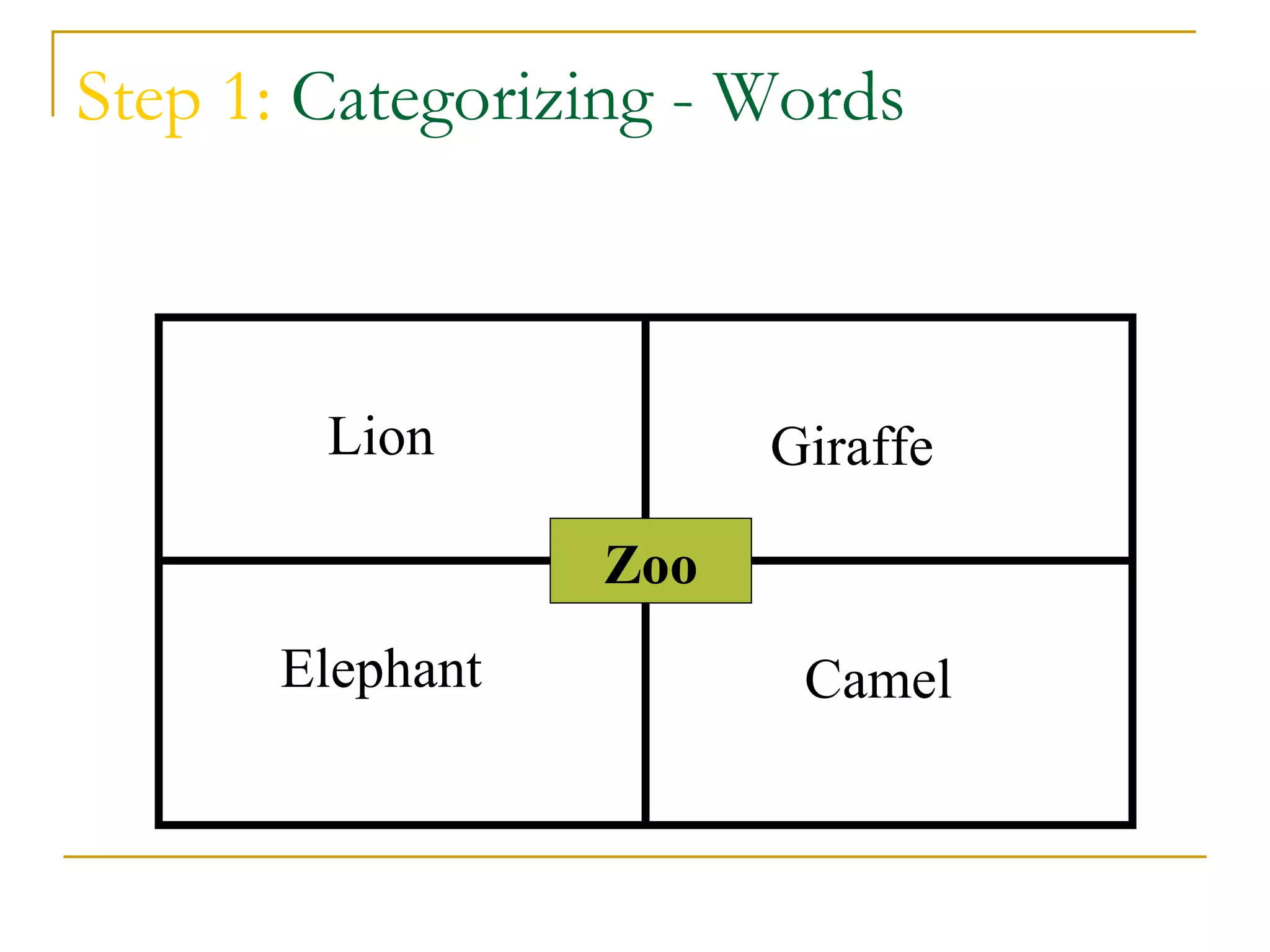 Step 1: Categorizing - Words



        Lion           Giraffe

                 Zoo
      Elephant          Camel
 