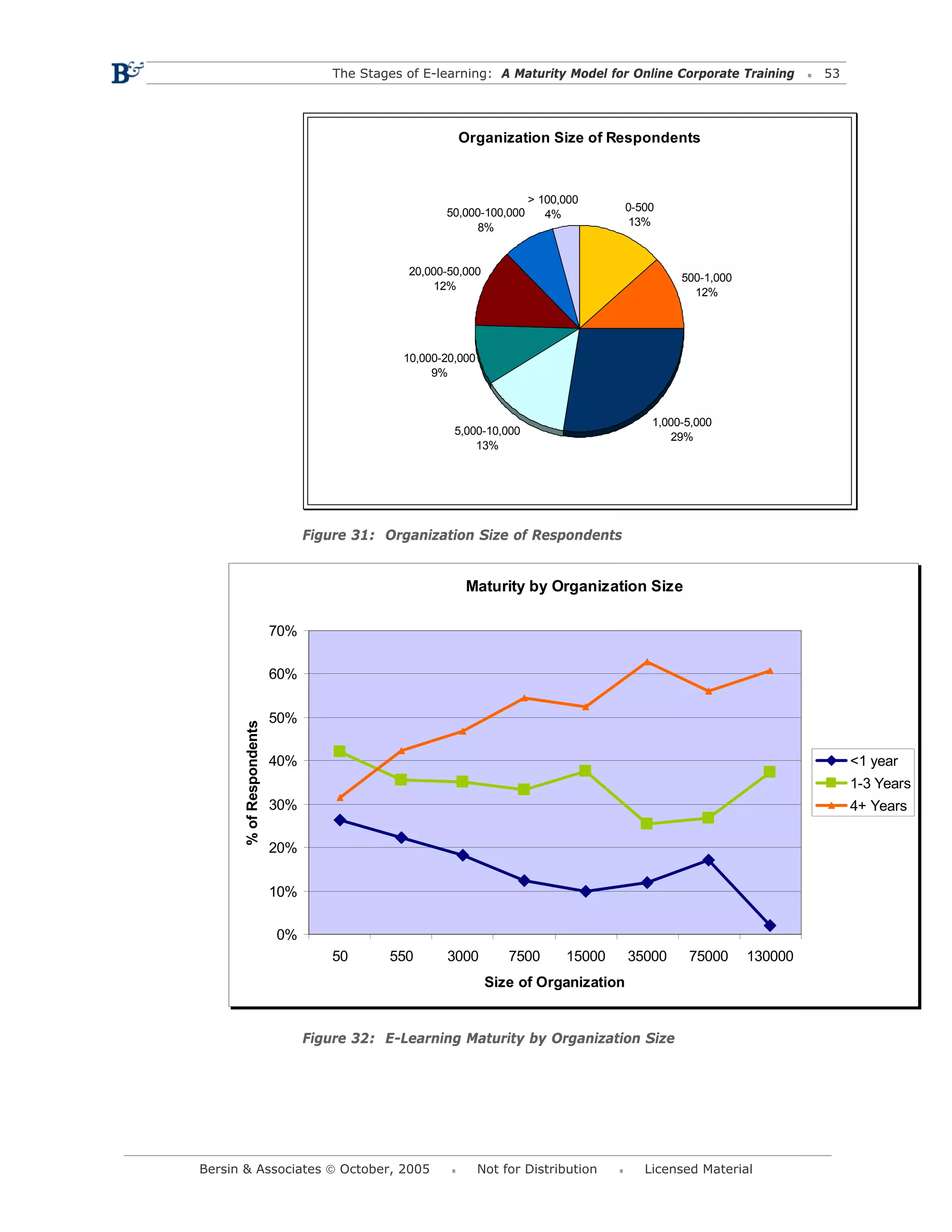 The Stages of E-learning: A Maturity Model for Online Corporate Training         53




                                                        Organization Size of Respondents



                                                                       > 100,000
                                                      50,000-100,000                   0-500
                                                                          4%
                                                            8%                          13%



                                               20,000-50,000
                                                                                                500-1,000
                                                    12%
                                                                                                  12%




                                               10,000-20,000
                                                    9%



                                                                                           1,000-5,000
                                                        5,000-10,000
                                                                                               29%
                                                            13%




                                Figure 31: Organization Size of Respondents


                                                          Maturity by Organization Size

                          70%

                          60%


                          50%
       % of Respondents




                          40%                                                                                             <1 year
                                                                                                                          1-3 Years
                          30%                                                                                             4+ Years

                          20%


                          10%

                          0%
                                    50      550       3000          7500     15000     35000     75000      130000
                                                                Size of Organization


                                Figure 32: E-Learning Maturity by Organization Size




Bersin & Associates © October, 2005                            Not for Distribution       Licensed Material
 