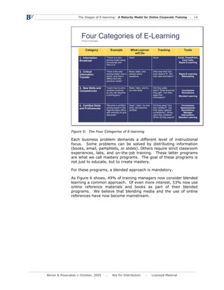 The Stages of E-learning: A Maturity Model for Online Corporate Training                                         14




                      Four Categories of E-Learning
                      © Bersin & Associates




                           Category               Example               What Learner               Tracking                 Tools
                                                                          will Do
                     1. Information           "There is a new          Read                    None                    Email, PowerPoint,
                     Broadcast                pricing model being                                                         Conf Calls,
                                              announced and                                                             Rapid E-Learning
                                              here it is."


                     2. Critical              "Here is the new         Read, listen, and       Who took this? Did
                     Information              pricing model, how it    answer some             they receive it? Did    Rapid E-Learning
                     Transfer                 works, and how it        questions.              they read and listen?     Webcasting
                                              differs from the
                                              previous model."


                     3. New Skills and        "Learn how to price      Read, listen, and try   Did they really
                     Competencies             complex products         out new skills.         learn? What score did      Courseware
                                              so you can become                                they get? Can they         Simulations
                                              a pricing guru."                                 apply this              Blended Learning
                                                                                               information?


                     4. Certified Skills      "Become a certified      Read, Listen, try new   Did they pass? Are         Courseware,
                     and Proficiencies        pricing expert in the    skills, and become      they certified? Can       Assessments,
                                              regional sales office,   certified.              they apply material        Simulations,
                                              with authority to give                           consistently? When           Manager
                                              discounts."                                      were they certified?       Intervention,
                                                                                               When do they expire?    Blended Learning




               Figure 5: The Four Categories of E-learning

               Each business problem demands a different level of instructional
               focus. Some problems can be solved by distributing information
               (books, email, pamphlets, or slides). Others require strict classroom
               experiences, labs, and on-the-job training. These latter programs
               are what we call mastery programs. The goal of these programs is
               not just to educate, but to create mastery.

               For these programs, a blended approach is mandatory.

               As Figure 6 shows, 49% of training managers now consider blended
               learning a common approach. Of even more interest, 53% now use
               online reference materials and books as part of their blended
               programs. We believe that blending media and the use of online
               references have now become mainstream.




Bersin & Associates © October, 2005                 Not for Distribution                       Licensed Material
 