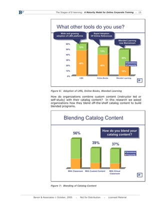 The Stages of E-learning: A Maturity Model for Online Corporate Training                 15




                    What other tools do you use?
                        Wide and growing
                        Wide and growing                 Rapid Adoption
                                                          Rapid Adoption
                    adoption of LMS platforms
                     adoption of LMS platforms        Of Online References
                                                      Of Online References
                                                                                     Blended Learning
                                                                                      Blended Learning
                                                                                     now Mainstream
                                                                                      now Mainstream
                             60%
                                         12%
                             50%
                                                               13%
                             40%
                                                                                          30%
                             30%
                                         48%                                                    Sometimes
                             20%                               40%                              Frequently


                             10%                                                          19%

                              0%
                                         LMS                Online Books          Blended Learning




               Figure 6: Adoption of LMS, Online Books, Blended Learning

               How do organizations combine custom content (instructor led or
               self-study) with their catalog content? In this research we asked
               organizations how they blend off-the-shelf catalog content to build
               blended programs.



                           Blending Catalog Content

                                                                 How do you blend your
                                                                 How do you blend your
                                      56%                          catalog content?
                                                                    catalog content?

                                                       39%                    37%

                                                                                                Sometimes
                                                                                                Frequently




                               With Classroom    With Custom Content       With Virtual
                                                                           Classroom




               Figure 7: Blending of Catalog Content



Bersin & Associates © October, 2005       Not for Distribution             Licensed Material
 