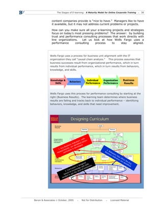 The Stages of E-learning: A Maturity Model for Online Corporate Training                                                                                                            38



               content companies provide is “nice to have.” Managers like to have
               it available, but it may not address current problems or projects.

               How can you make sure all your e-learning projects and strategies
               focus on today’s most pressing problems? The answer: by building
               trust and performance consulting processes that work directly with
               line organizations.   Let us look at how Wells Fargo uses a
               performance      consulting    process    to     stay     aligned.



              Wells Fargo uses a process for business unit alignment with the IT
              organization they call “causal chain analysis.” This process assumes that
              business successes result from organizational performance, which in turn
              results from individual performance, which in turn results from behaviors,
              knowledge, and skills.




              Wells Fargo uses this process for performance consulting by starting at the
              right (Business Results). The learning team determines where business
              results are failing and tracks back to individual performance – identifying
              behaviors, knowledge, and skills that need improvement.




                                         Designing Curriculum
                  Business                                                                                     Profit
                  Results
                                                                      Expenses                                                            Revenue



                                                                                                                                                              Increase
                                                                                                                                                              Sales
                                                                                                                                                              Revenue



                                                             h
                                                        w i t re
                                         Reduced                      Reduced             Reduced           Reduced                           Higher usage
                 Organization
                                                    rs,
                                         service                      sales               Team              customer                          of products


                                                 ato d befo
                 Performance             expenses                     expenses            Member            attrition

                                                c
                                            ndi
                                                                                          Turnover          (Closed accts)                                               Increase new
                 Indicators
                                                    ie
                                                                                                                                              Increase                   customers


                                        ss I entif d.
                                                                                                                                              customer’s #


                                  sine are id elope
                                         Reduced error                Manage                                                                  of products
                                         related service              risk                      Reduced attrition                                                        Increases

                               B u s,
                                         requests                                                                                                                        referrals


                           ey       t         de  v                                                                                           Increase


                       1. K remen um is
                                                                                                                                              cross-selling


                                      l                                                                                         2.
                         asu urricu                                                                                           Bu Beh
                                                                                                                                                                Increase


                      me
                                                                                                                                                                Customer

                             c                                                                                                  sin avi                         Loyalty

                                                                                                                                   ess ors
                                                                                                                       Engaged Team
                                                                                                                                      Ind tha             Customer                   Increase usage of

                                                                                                                                         ica t ef
                                                        War on Losses              100% of                             Members                            Centric Service            Company Visions
                  Individual
                                                                                                                                            tor fec
                                                        (Audits/ Quality           Business (Sales                     (Emp.Surveys)                      - W OW Service             & Values
                  /Team                                 Control Reports)

                                                                                                                                               sa tt
                                                                                   Scorecard)
                  Performance
                                                                                                                                                 re     h
                  Indicators
                                                                                                                                                    id e e Ke
                                                       ned ills                                                                                         nti y
                                                   esig   k      .                                                                                         fi e
                                               is d and s aviors                                                                                               d.
                                           um
                                       Perform job to            Quick                 Offer the right         Managing                Behaviors around           Provide              Provide clear

                                                   e      h
                                       icul wledg ed be
                                       procedures                recovery              products to the         resources               managing people            WOW                  definition of


                                   urr
                                                                                       right customers         & diversity             Coaching                   service              WOW service
                  Behaviors
                                                    ir
                                                                                                                                       Modeling                                        and V&V
                                            o
                              3. C on kn e des
                                                                                                                                       Developing



                                e d       t th
                             bas to ge
                               ed
                            eed
                                       Process &               Product           Ability to          System            Selecting       Development skills                Customer
                  Skillls &
                  Knowledgen
                                       procedure               knowledge         discover            proficiency       and Hiring      Motivating skills                 service
                                       knowledge                                 customer                              Skills          Coaching Skills                   skills
                                                                                 needs (Sales                                          Situational Leadership?
                                                                                 Skills)




Bersin & Associates © October, 2005                                   Not for Distribution                                                Licensed Material
 