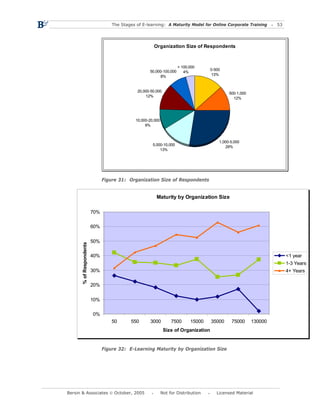 The Stages of E-learning: A Maturity Model for Online Corporate Training         53




                                                        Organization Size of Respondents



                                                                       > 100,000
                                                      50,000-100,000                   0-500
                                                                          4%
                                                            8%                          13%



                                               20,000-50,000
                                                                                                500-1,000
                                                    12%
                                                                                                  12%




                                               10,000-20,000
                                                    9%



                                                                                           1,000-5,000
                                                        5,000-10,000
                                                                                               29%
                                                            13%




                                Figure 31: Organization Size of Respondents


                                                          Maturity by Organization Size

                          70%

                          60%


                          50%
       % of Respondents




                          40%                                                                                             <1 year
                                                                                                                          1-3 Years
                          30%                                                                                             4+ Years

                          20%


                          10%

                          0%
                                    50      550       3000          7500     15000     35000     75000      130000
                                                                Size of Organization


                                Figure 32: E-Learning Maturity by Organization Size




Bersin & Associates © October, 2005                            Not for Distribution       Licensed Material
 