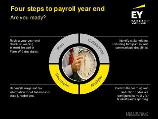 Four steps to payroll year end
Are you ready?
Identify stakeholders,
including third parties, and
communicate deadlines.
.
Confirm that earning and
deduction codes are
configured correctly for
taxability and reporting.
Review your year-end
checklist keeping
in mind the earlier
Form W-2 due dates.
Reconcile wage and tax
information for all federal and
state jurisdictions.
© 2016. Ernst & Young LLP.
All rights reserved. ED none.
 