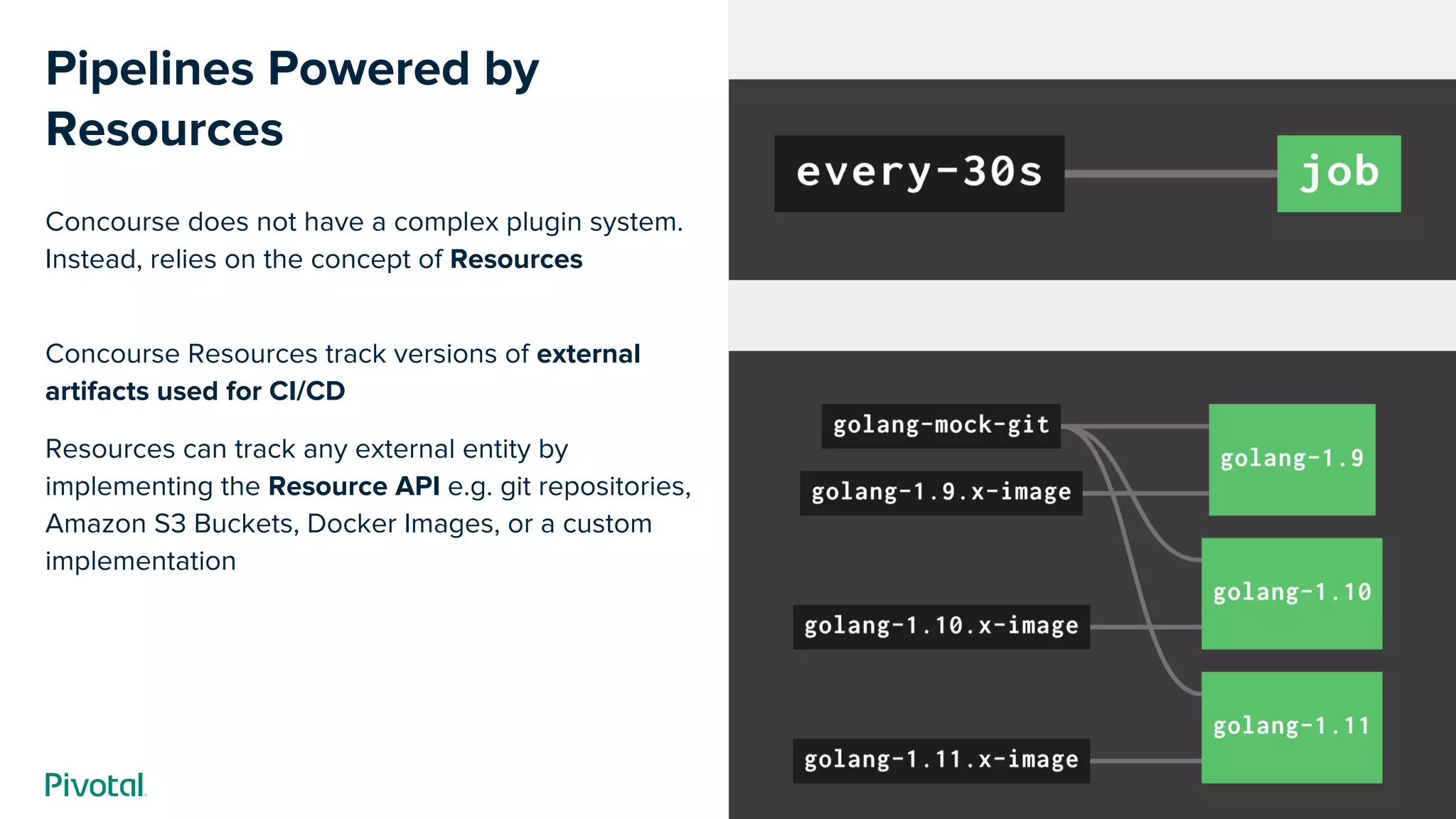 Cover w/ Image
Pipelines Powered by
Resources
Concourse does not have a complex plugin system.
Instead, relies on the concept of Resources
Concourse Resources track versions of external
artifacts used for CI/CD
Resources can track any external entity by
implementing the Resource API e.g. git repositories,
Amazon S3 Buckets, Docker Images, or a custom
implementation
 