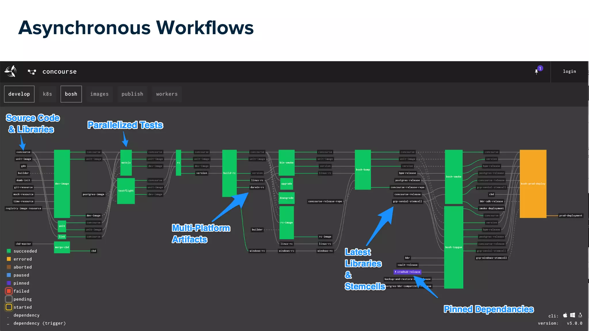 Asynchronous Workflows
 