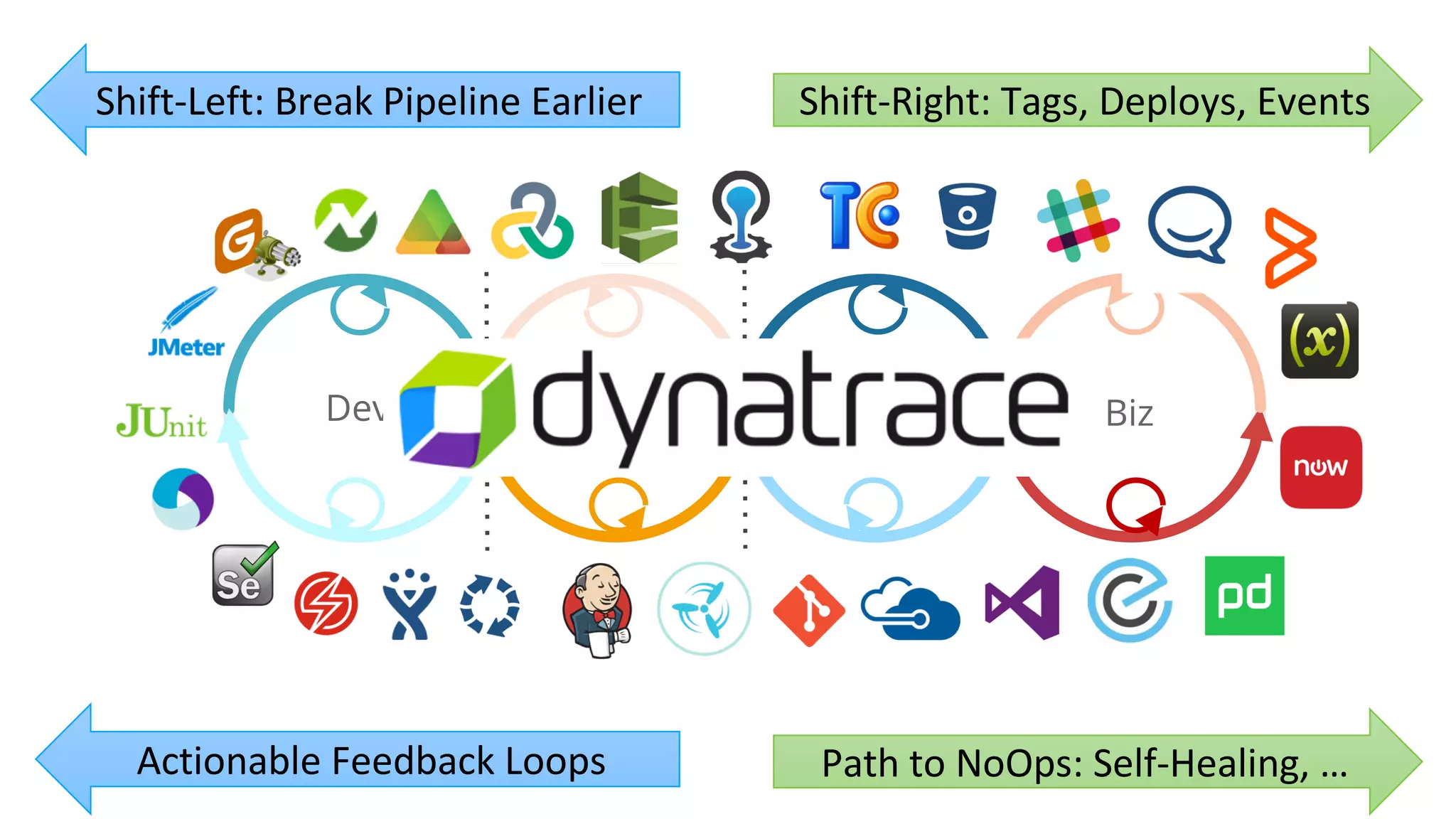 Dev Perf/Test Ops Biz
Shift-Left: Break Pipeline Earlier
Path to NoOps: Self-Healing, …
Shift-Right: Tags, Deploys, Events
Actionable Feedback Loops
 
