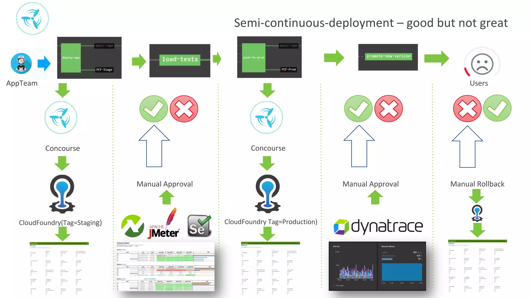 Semi-continuous-deployment – good but not great
Concourse
CloudFoundry(Tag=Staging) CloudFoundry Tag=Production)
AppTeam
Manual RollbackManual ApprovalManual Approval
Users
Concourse
 