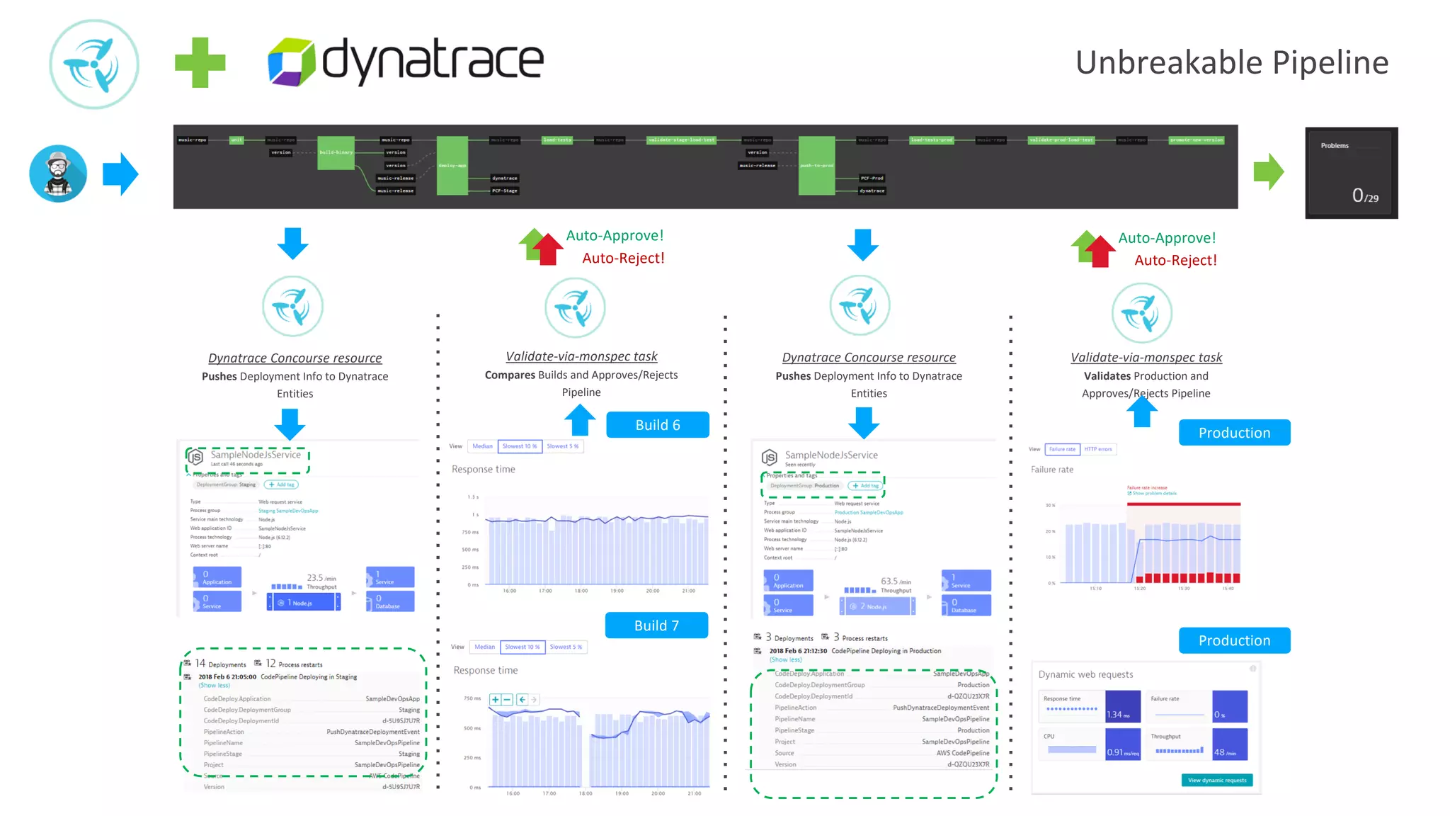 Unbreakable Pipeline
Dynatrace Concourse resource
Pushes Deployment Info to Dynatrace
Entities
Validate-via-monspec task
Compares Builds and Approves/Rejects
Pipeline
Dynatrace Concourse resource
Pushes Deployment Info to Dynatrace
Entities
Validate-via-monspec task
Validates Production and
Approves/Rejects Pipeline
Build 6
Build 7
Production
Production
Auto-Approve!
Auto-Reject!
Auto-Approve!
Auto-Reject!
 