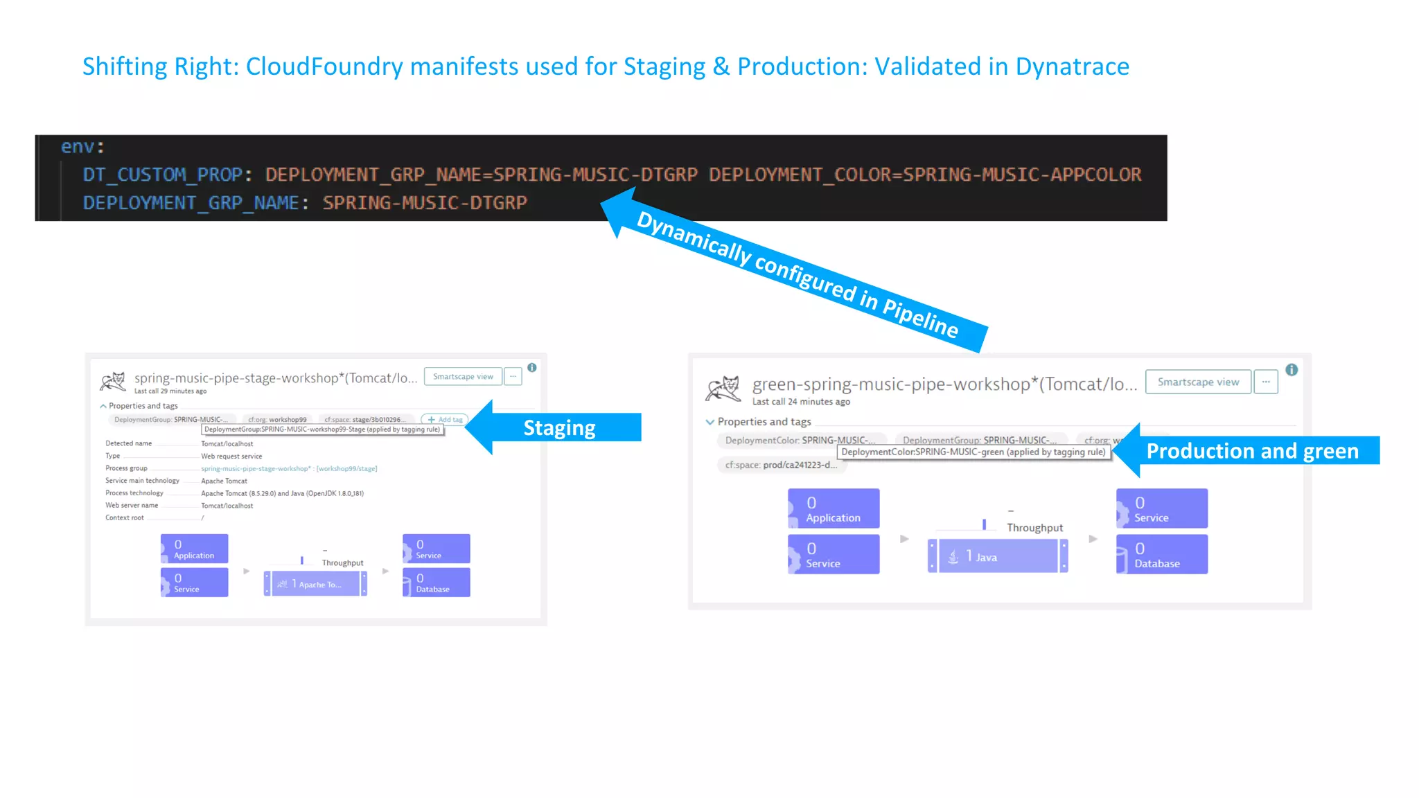 Shifting Right: CloudFoundry manifests used for Staging & Production: Validated in Dynatrace
Staging
Production and green
Dynamically configured in Pipeline
 