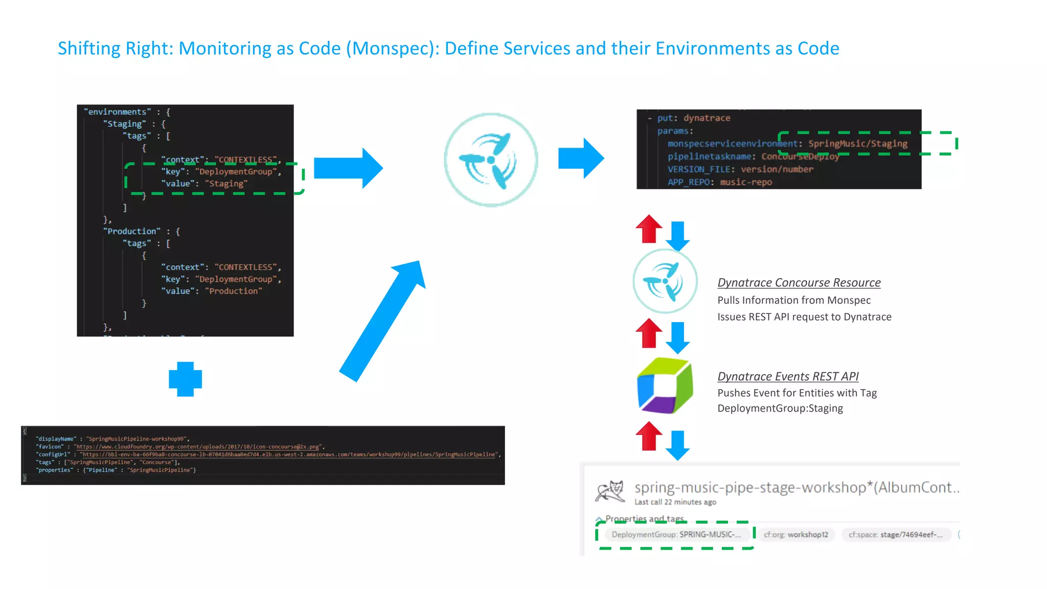 Dynatrace Concourse Resource
Pulls Information from Monspec
Issues REST API request to Dynatrace
Dynatrace Events REST API
Pushes Event for Entities with Tag
DeploymentGroup:Staging
Shifting Right: Monitoring as Code (Monspec): Define Services and their Environments as Code
 