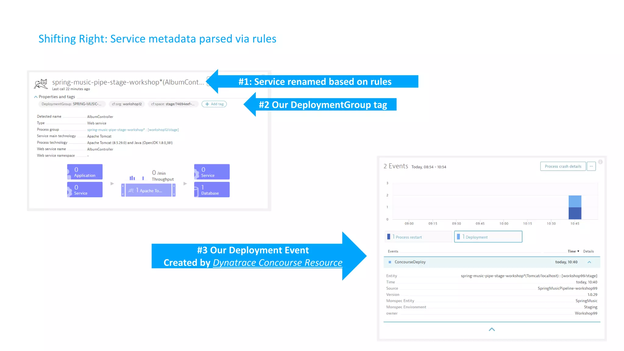 Shifting Right: Service metadata parsed via rules
#1: Service renamed based on rules
#2 Our DeploymentGroup tag
#3 Our Deployment Event
Created by Dynatrace Concourse Resource
 