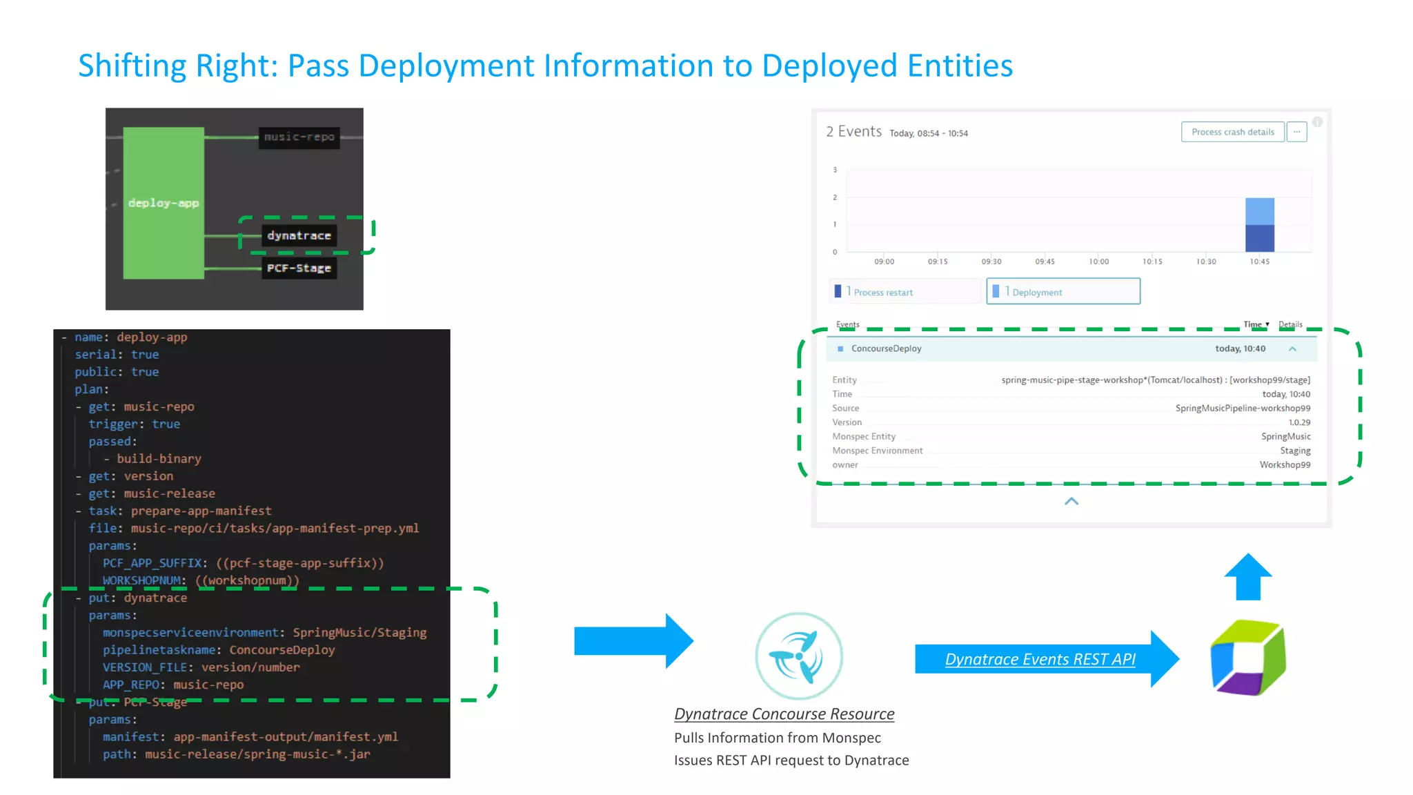 Shifting Right: Pass Deployment Information to Deployed Entities
Dynatrace Events REST API
Dynatrace Concourse Resource
Pulls Information from Monspec
Issues REST API request to Dynatrace
 