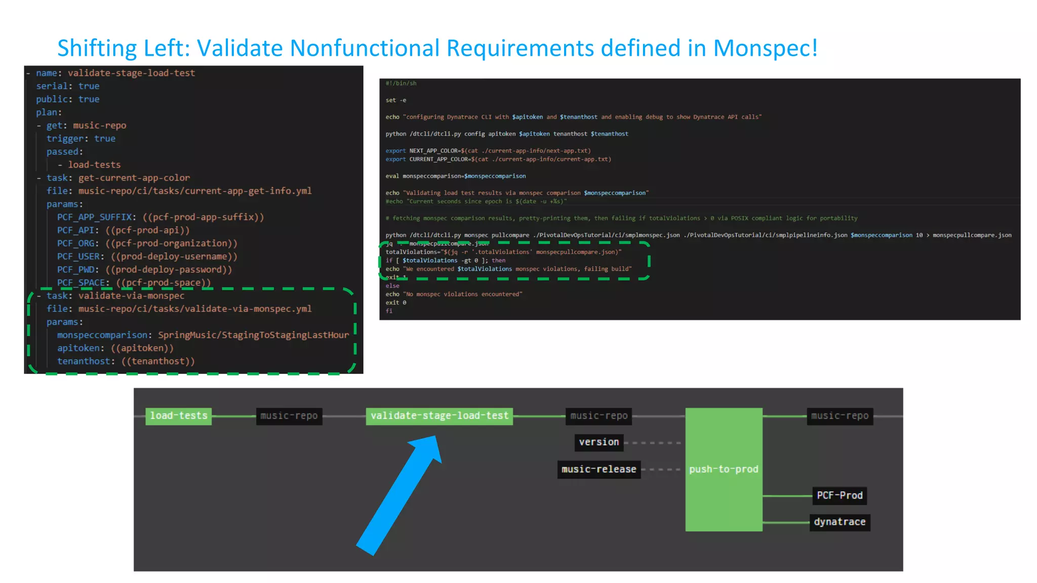 Shifting Left: Validate Nonfunctional Requirements defined in Monspec!
 