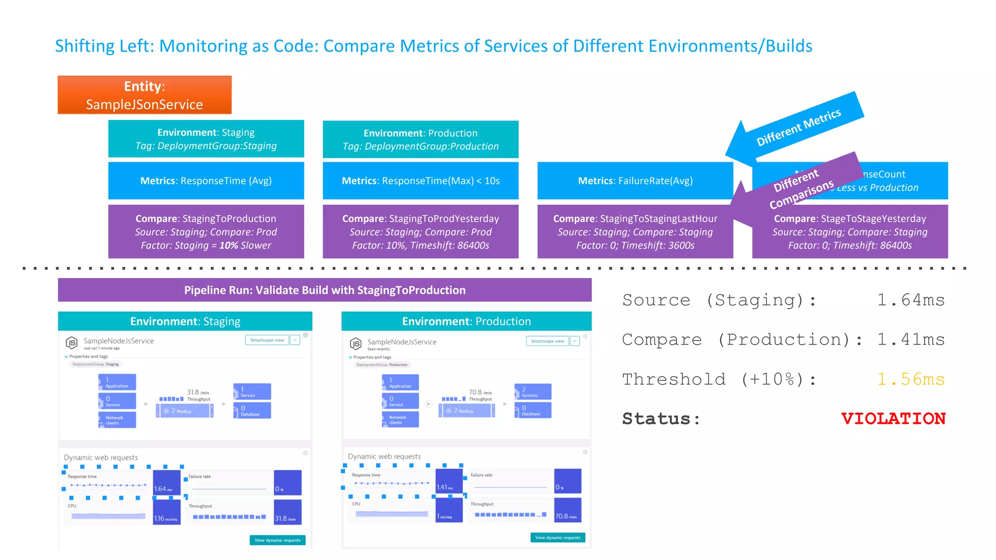 Shifting Left: Monitoring as Code: Compare Metrics of Services of Different Environments/Builds
Entity:
SampleJSonService
Environment: Staging
Tag: DeploymentGroup:Staging
Environment: Production
Tag: DeploymentGroup:Production
Compare: StagingToProduction
Source: Staging; Compare: Prod
Factor: Staging = 10% Slower
Compare: StagingToProdYesterday
Source: Staging; Compare: Prod
Factor: 10%, Timeshift: 86400s
Compare: StagingToStagingLastHour
Source: Staging; Compare: Staging
Factor: 0; Timeshift: 3600s
Compare: StageToStageYesterday
Source: Staging; Compare: Staging
Factor: 0; Timeshift: 86400s
Metrics: ResponseTime (Avg) Metrics: ResponseTime(Max) < 10s Metrics: FailureRate(Avg)
Metrics: ResponseCount
Factor: 90% Less vs Production
Environment: Staging Environment: Production
Source (Staging): 1.64ms
Compare (Production): 1.41ms
Threshold (+10%): 1.56ms
Status: VIOLATION
Pipeline Run: Validate Build with StagingToProduction
Different Metrics
Different
Comparisons
 