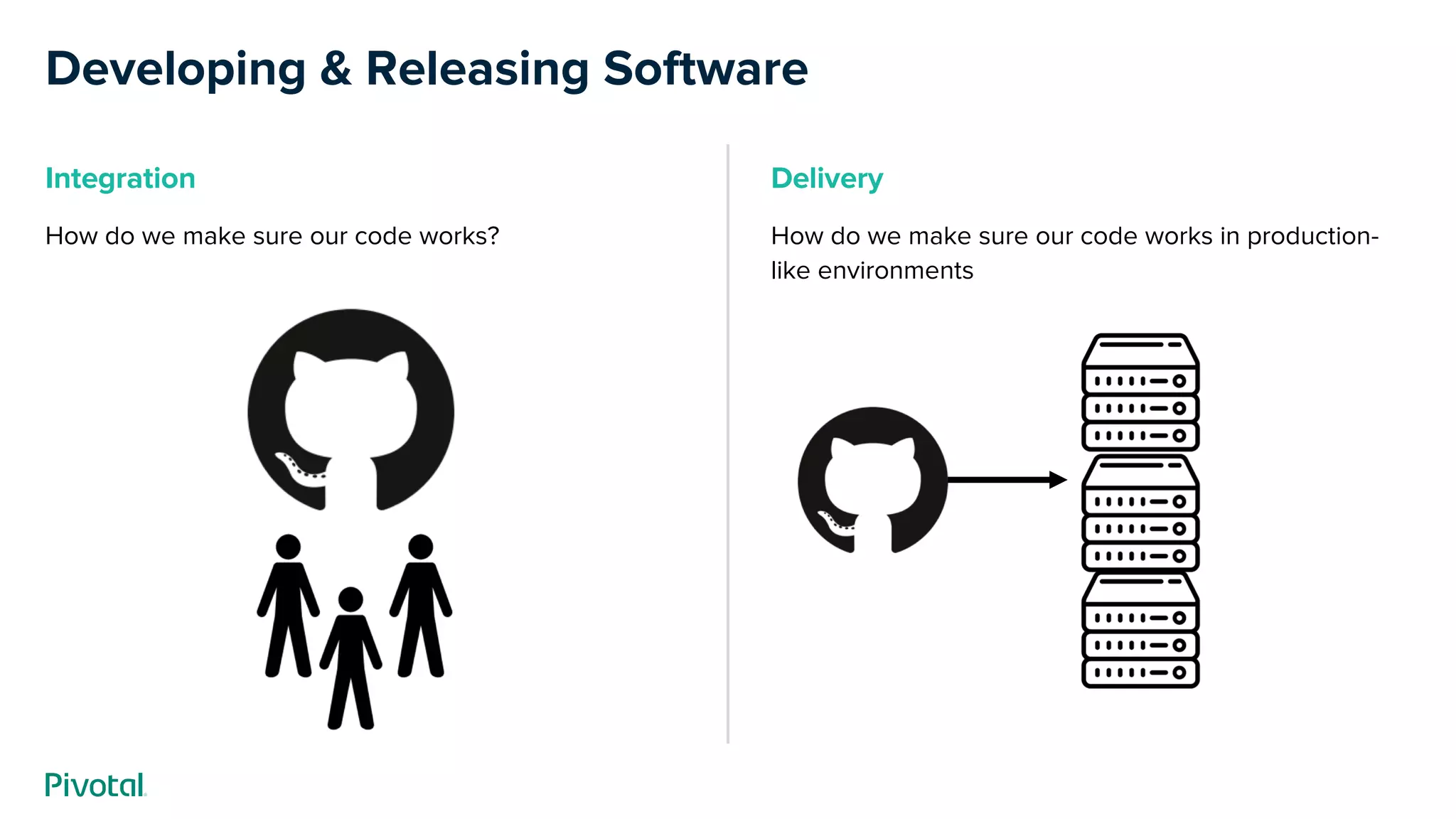 Developing & Releasing Software
Delivery
How do we make sure our code works in production-
like environments
Integration
How do we make sure our code works?
 