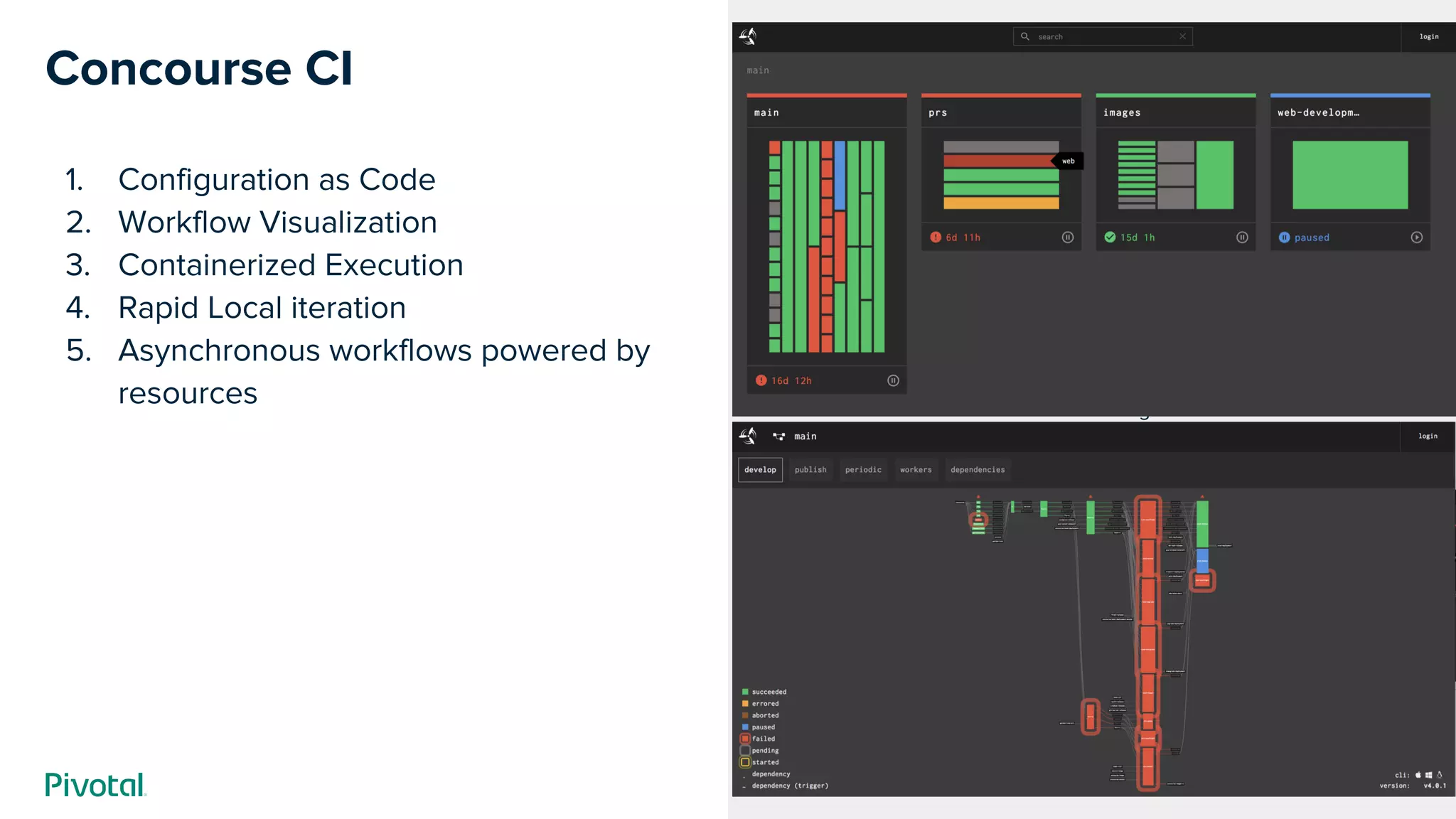 Cover w/ Image
Concourse CI
1. Configuration as Code
2. Workflow Visualization
3. Containerized Execution
4. Rapid Local iteration
5. Asynchronous workflows powered by
resources
 