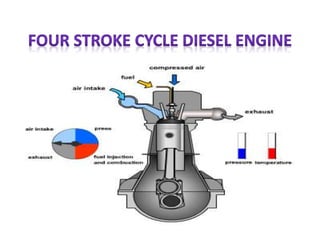 FOUR STROKE CYCLE DIESEL ENGINE.pptx