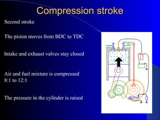 Compression strokeCompression stroke
Second stroke
The piston moves from BDC to TDC
Intake and exhaust valves stay closed
Air and fuel mixture is compressed
8:1 to 12:1
The pressure in the cylinder is raised
 