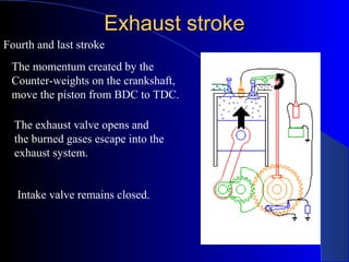 Exhaust strokeExhaust stroke
Fourth and last stroke
The momentum created by the
Counter-weights on the crankshaft,
move the piston from BDC to TDC.
The exhaust valve opens and
the burned gases escape into the
exhaust system.
Intake valve remains closed.
 